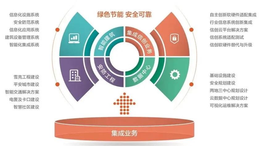 系统集成作为一种新兴的服务方式,是近年来国际信息服务业中发展