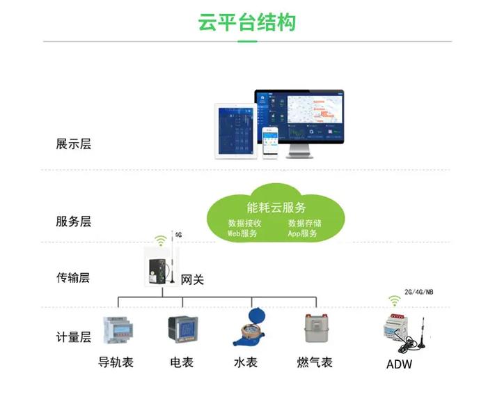 公共建筑能耗监测系统公司支持多种数据接口,方便与其他系统集成