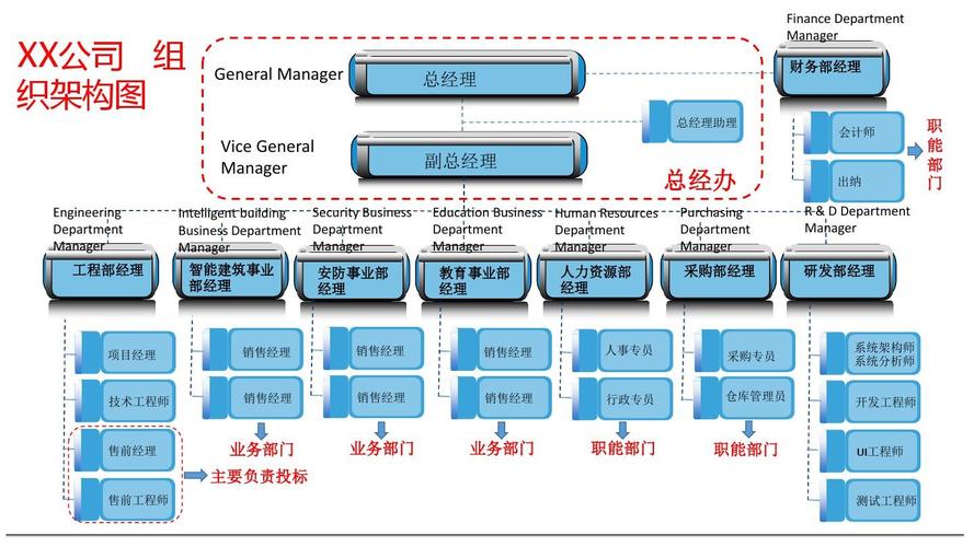 系统集成公司组织架构图ppt
